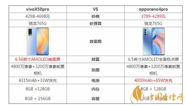 vivoX50pro和opporeno4pro哪個好-參數(shù)對比測評！