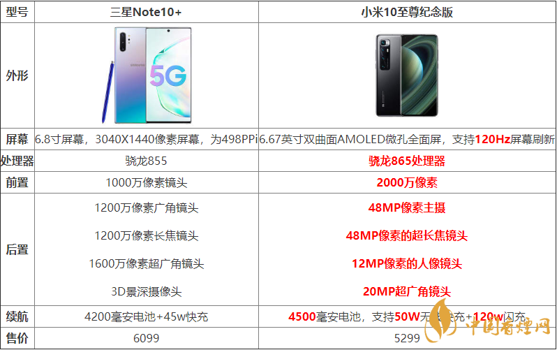 小米10至尊紀念版與三星Note10+哪個好？