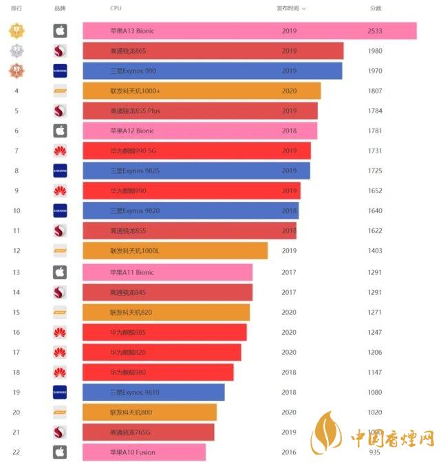 華為暢享20pro處理器怎么樣？相當于驍龍多少?