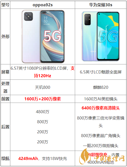 oppoa92s和華為榮耀30s參數(shù)測評-oppoa92s和華為榮耀30s哪個好？