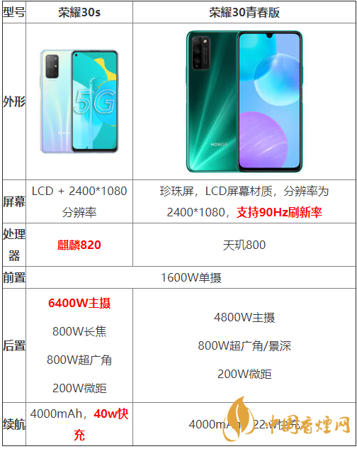 榮耀30s和榮耀30青春版參數(shù)對(duì)比-哪個(gè)性價(jià)比更高？