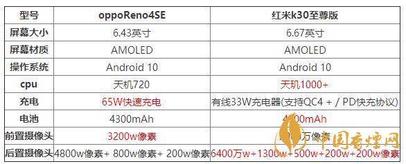 oppoReno4SE和紅米k30至尊版哪個(gè)好？兩款手機(jī)參數(shù)對比測評