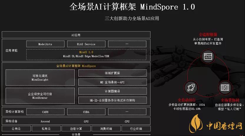 華為MindSpore1.0是什么？華為MindSpore1.0有什么用？
