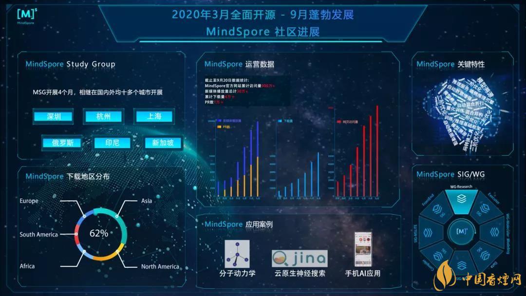 華為MindSpore1.0是什么？華為MindSpore1.0有什么用？