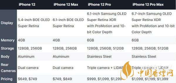 iphone12哪個型號好？iphone12哪個型號更值得買?