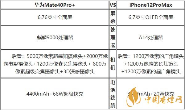 華為Mate40Pro+和蘋(píng)果12ProMax對(duì)比 哪款更好？