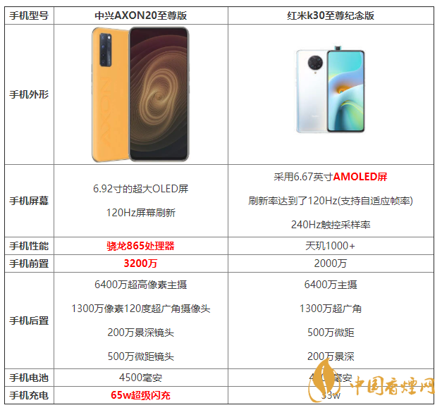 中興AXON20至尊版和紅米k30至尊紀(jì)念版參數(shù)對(duì)比 怎么選擇？