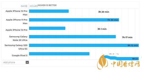 iphone12promax待機耗電嚴重嗎 待機耗電快解決方案