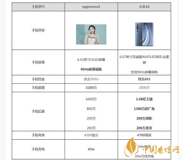 opporeno5和小米10那部值得入手？opporeno5和小米10參數(shù)配置對(duì)比
