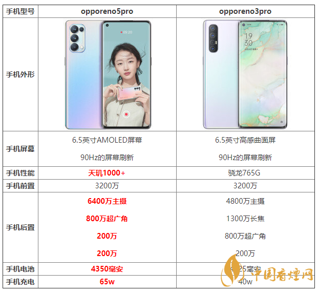 opporeno5pro和opporeno3pro優(yōu)缺點(diǎn) 怎么選？
