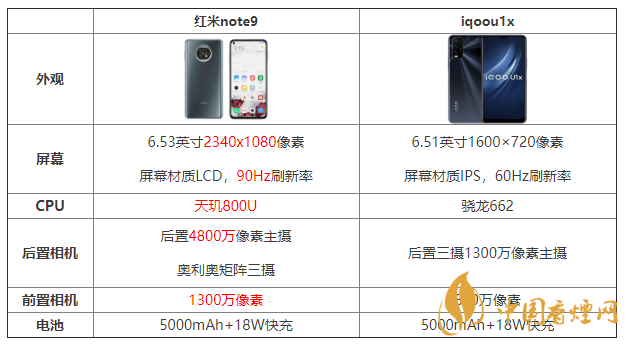 紅米note9和iqooz1x配置對比 紅米note9和iqooz1x哪個(gè)好