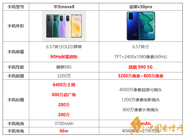 華為Nova8和榮耀v30pro哪個好 華為Nova8和榮耀v30pro參數對比