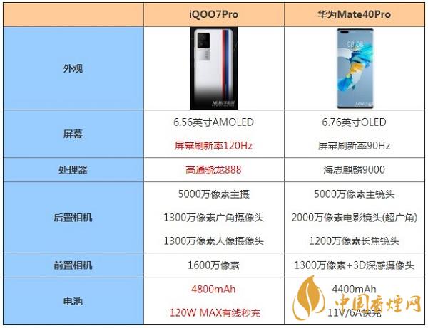 iQOO7Pro和華為Mate40Pro哪個(gè)更更好用-最新手機(jī)參數(shù)對比測評