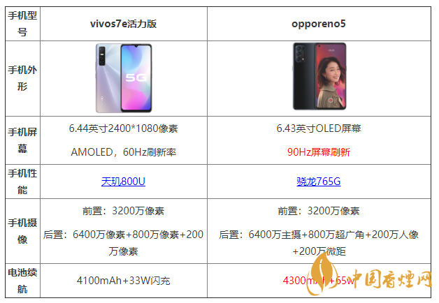 vivos7e活力版和opporeno5有什么區(qū)別 哪個(gè)更好？