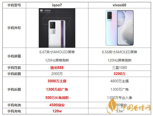 iqoo7和x60參數(shù)對(duì)比 iqoo7和x60哪個(gè)更好？