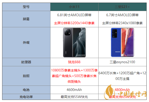 小米11和三星s21+參數(shù)對比 小米11和三星s21+哪個(gè)好
