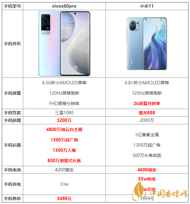 vivox60pro和小米11詳細(xì)參數(shù)對比 哪個更好？