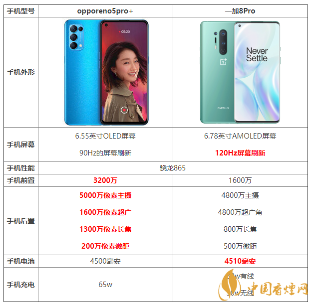 opporeno5pro+和一加8pro的區(qū)別 opporeno5pro+和一加8pro哪個(gè)好?