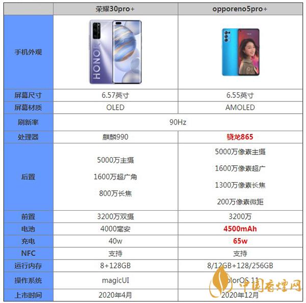 opporeno5pro+和榮耀30pro+哪款手機(jī)更值得買(mǎi)-最新手機(jī)參數(shù)對(duì)比詳細(xì)