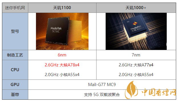 天璣1100和天璣1000+有什么區(qū)別 哪個更好？