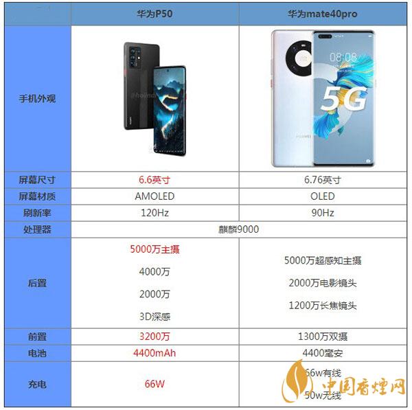 華為p50和華為mate40pro哪款性價(jià)比更高-最新參數(shù)對(duì)比測評(píng)