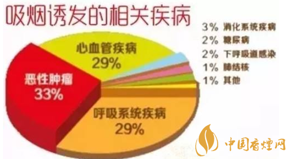 長(zhǎng)期吸煙容易引起什么疾病 吸煙導(dǎo)致的疾病有哪些(六大類(lèi))
