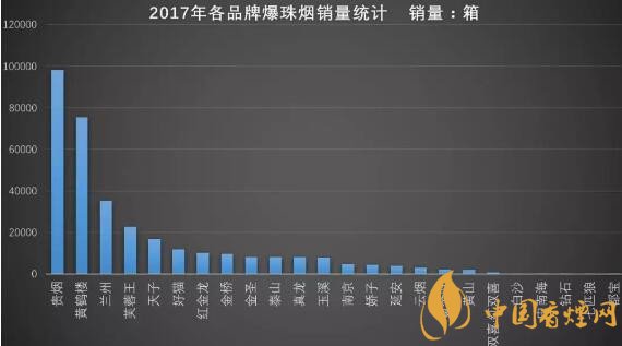 2017年爆珠煙銷(xiāo)量排行榜 2017年爆珠煙貴煙跨越銷(xiāo)量第一