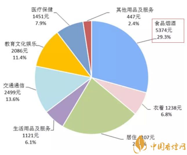 2017年全國(guó)卷煙消費(fèi)支出統(tǒng)計(jì)，買煙竟花了這么多錢(qián)