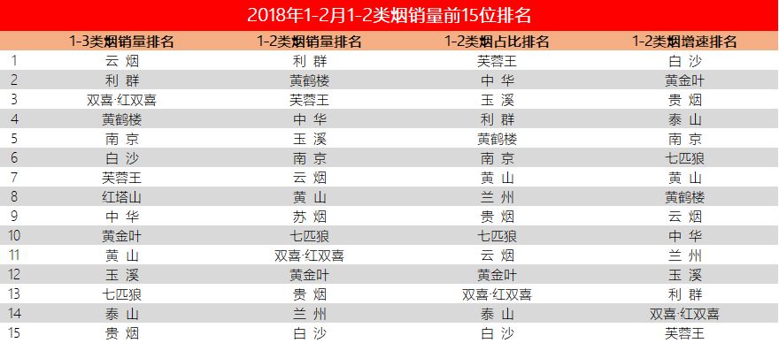 如果用一二類煙來(lái)排名雙15品牌 無(wú)疑更具參考性和說服力