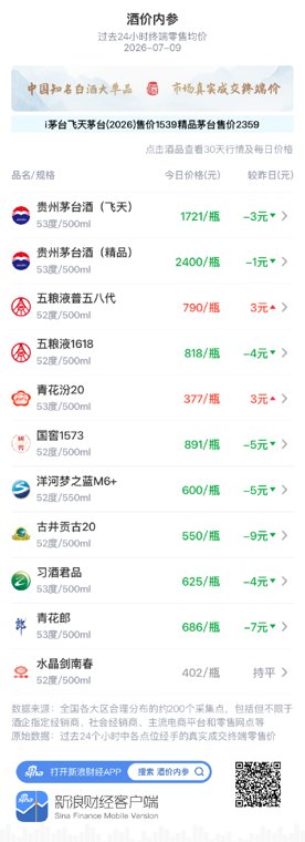 酒价内参7月9日价格发布：五粮液1618下跌4元/瓶