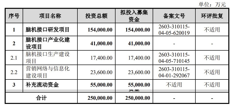 冲刺“脑机接口第一股”！博睿康科创板IPO获受理